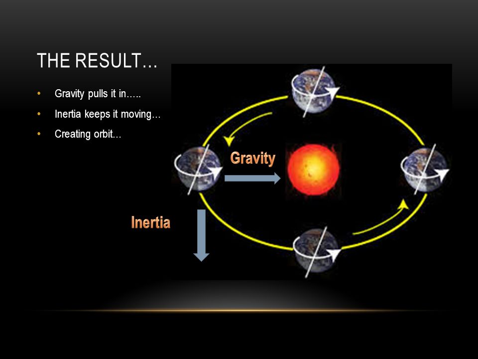 THE RESULT… Gravity pulls it in….. Inertia keeps it moving… Creating orbit…