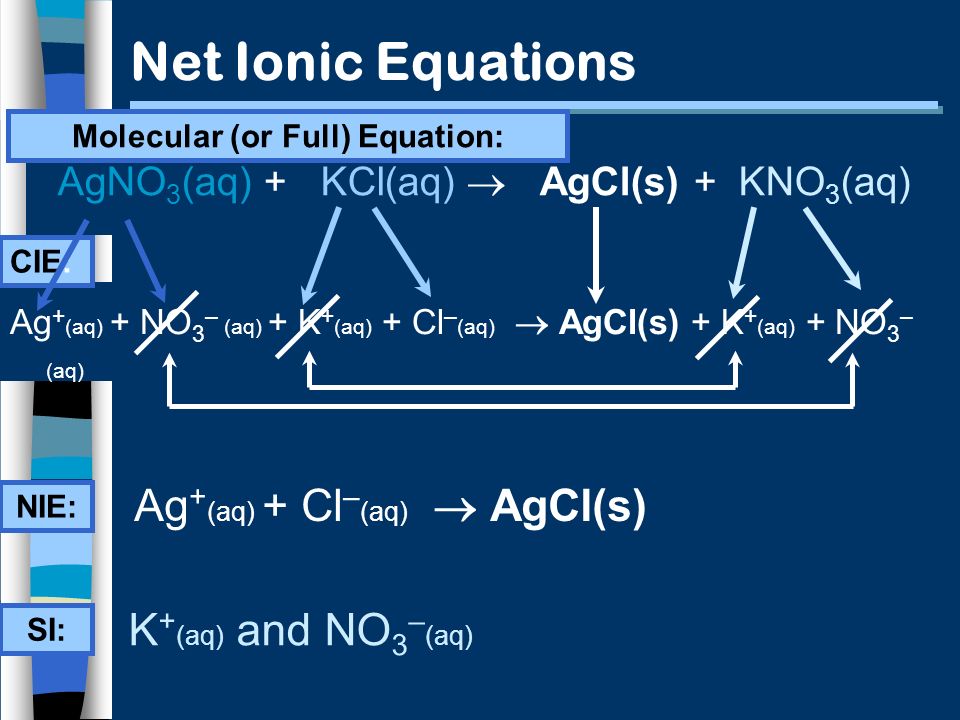 Net Ionic Equations AgNO 3 (aq) + KCl(aq)  AgCl(s) + KNO 3 (aq) Ag + (aq) + NO 3 – (aq) + K + (aq) + Cl – (aq)  AgCl(s) + K + (aq) + NO 3 – (aq) CIE: Molecular (or Full) Equation: NIE: Ag + (aq) + Cl – (aq)  AgCl(s) SI: K + (aq) and NO 3 – (aq)