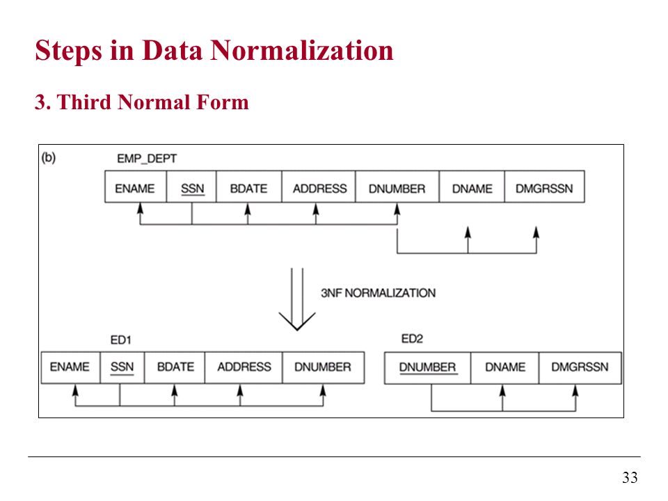 king saud university college of computer information sciences 3 normalization form