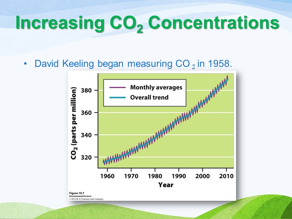 David Keeling began measuring CO 2 in Increasing CO 2 Concentrations