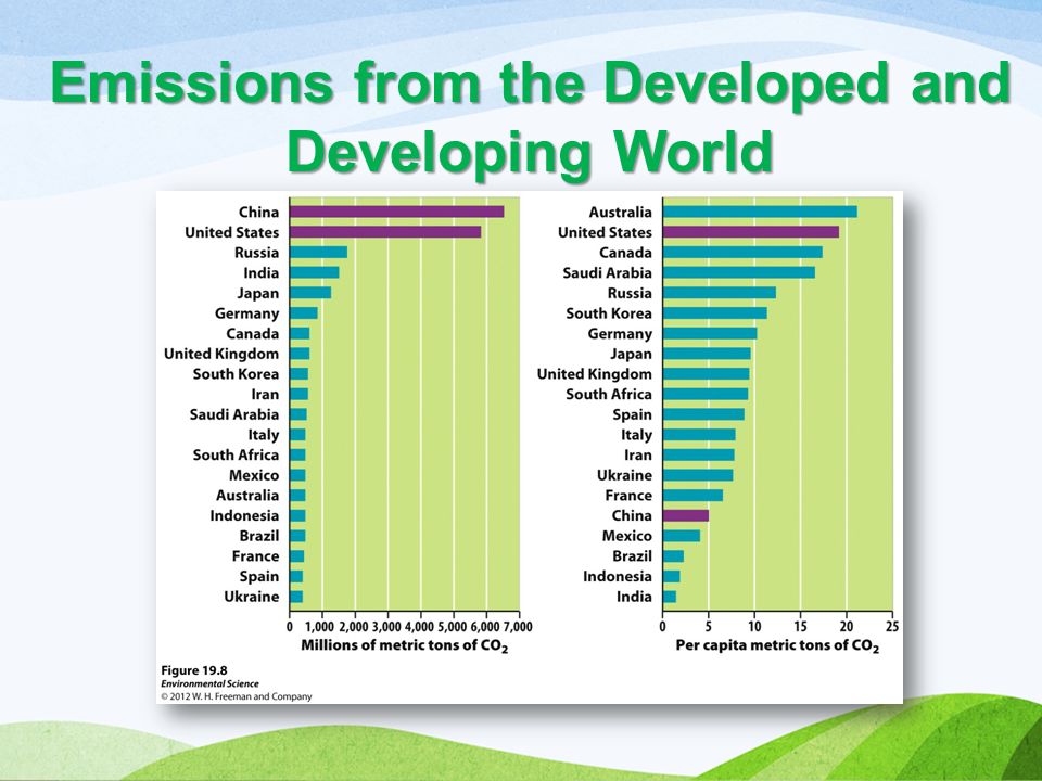 Emissions from the Developed and Developing World