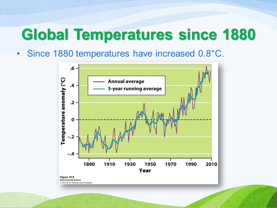 Since 1880 temperatures have increased 0.8°C. Global Temperatures since 1880