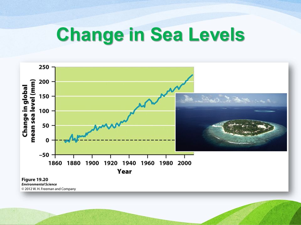 Change in Sea Levels