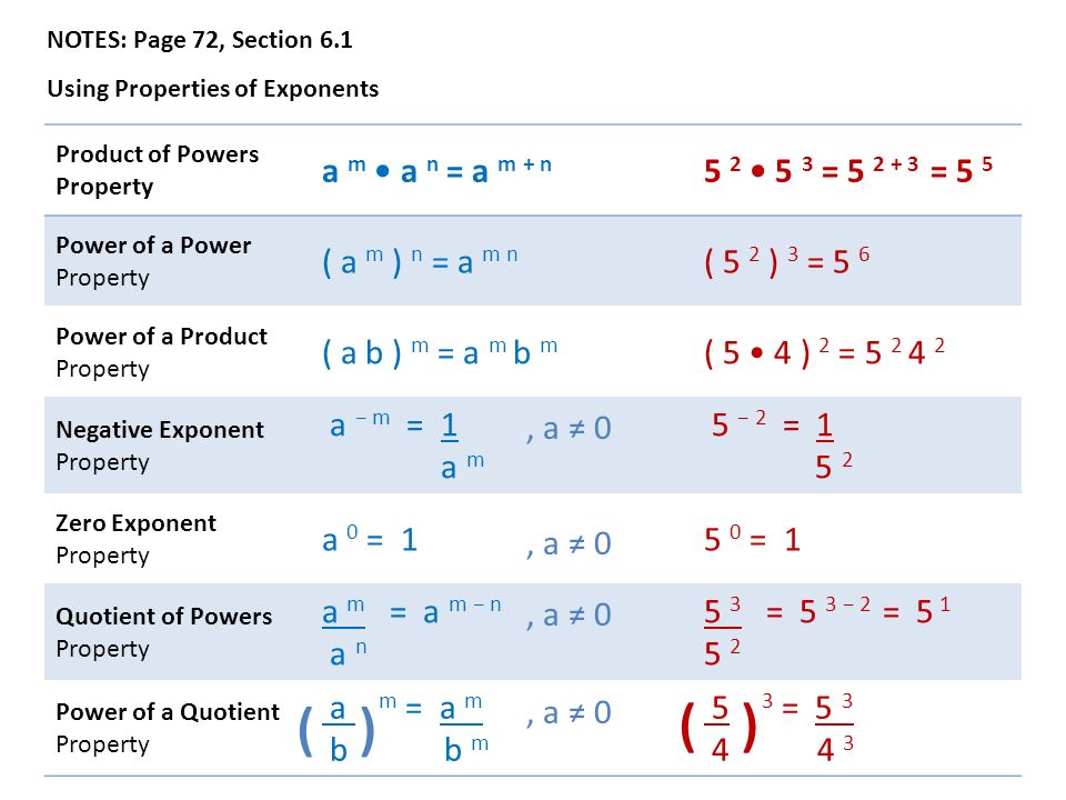 NOTES: Page 72, Section 6.1 Using Properties of Exponents Product of Powers Property a m a n = a m + n = = 5 5 Power of a Power Property ( a m ) n = a m n ( 5 2 ) 3 = 5 6 Power of a Product Property ( a b ) m = a m b m ( 5 4 ) 2 = Negative Exponent Property a − m = 1 a m 5 − 2 = Zero Exponent Property a 0 = 15 0 = 1 Quotient of Powers Property a m = a m − n a n 5 3 = 5 3 − 2 = Power of a Quotient Property a m = a m b b m 5 3 = , a ≠ 0 ⁽⁾ ⁽⁾