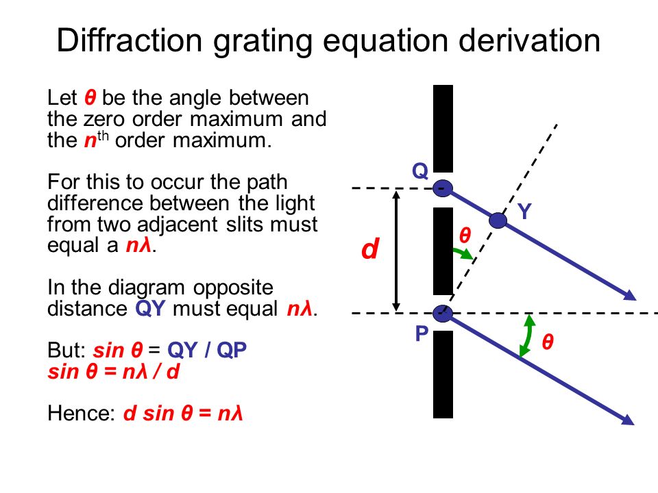 diffraction grating equation