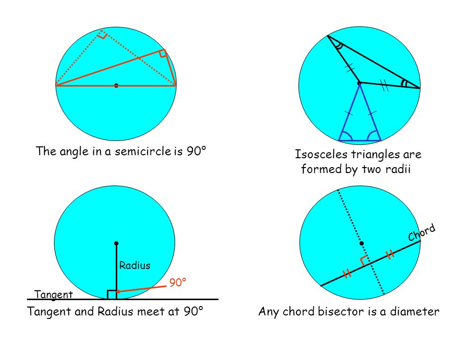 .. The angle in a semicircle is 90° Isosceles triangles are formed by two radii.