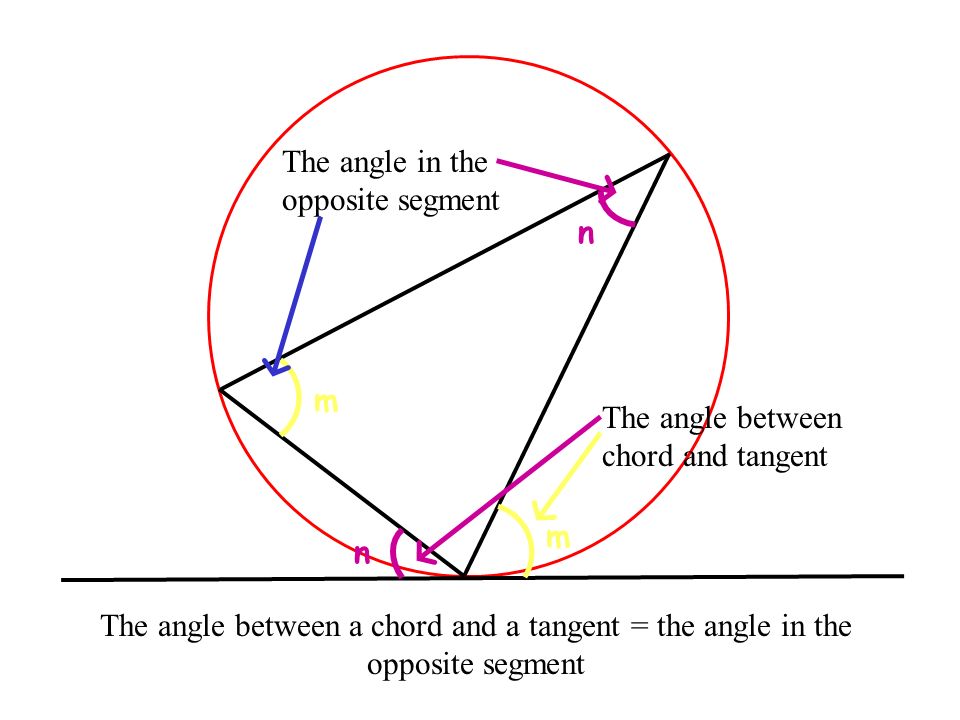 m m The angle between chord and tangent The angle in the opposite segment The angle between a chord and a tangent = the angle in the opposite segment n n