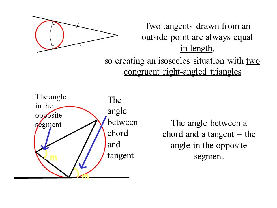 Two tangents drawn from an outside point are always equal in length, so creating an isosceles situation with two congruent right-angled triangles m m The angle between chord and tangent The angle in the opposite segment The angle between a chord and a tangent = the angle in the opposite segment