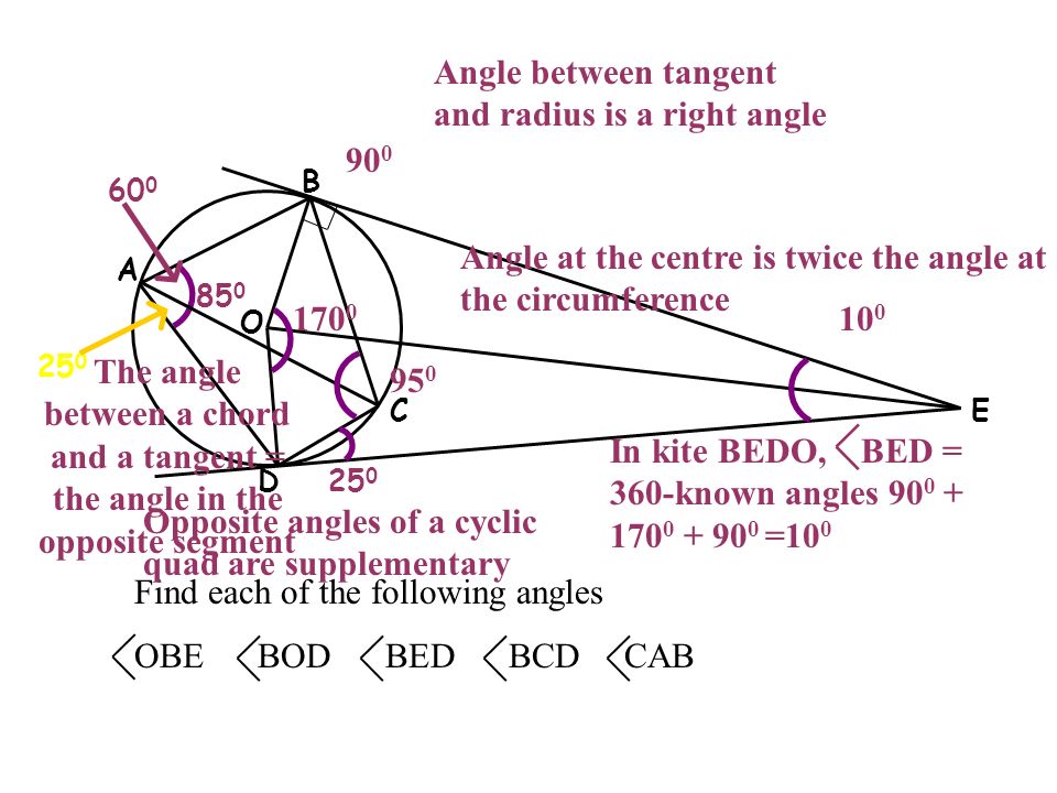 A O CE B D 85 0 Find each of the following angles OBE BOD BED BCD CAB Angle between tangent and radius is a right angle In kite BEDO, BED = 360-known angles =10 0 Opposite angles of a cyclic quad are supplementary The angle between a chord and a tangent = the angle in the opposite segment Angle at the centre is twice the angle at the circumference
