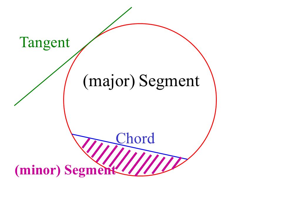 Chord Tangent (minor) Segment (major) Segment