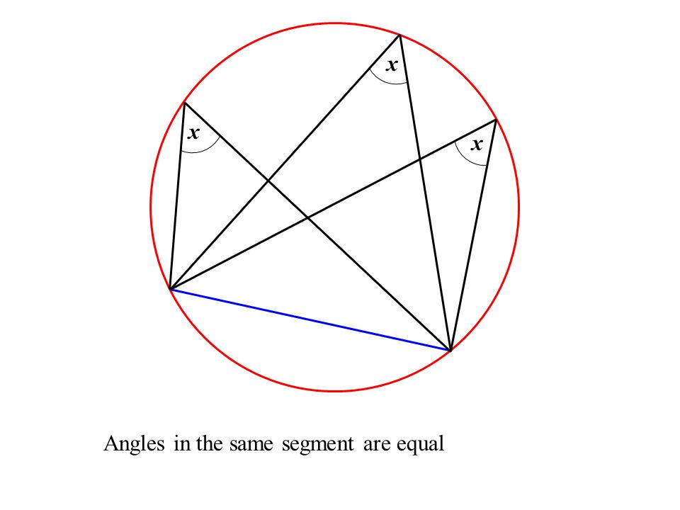 Angles in the same segment are equal x x x