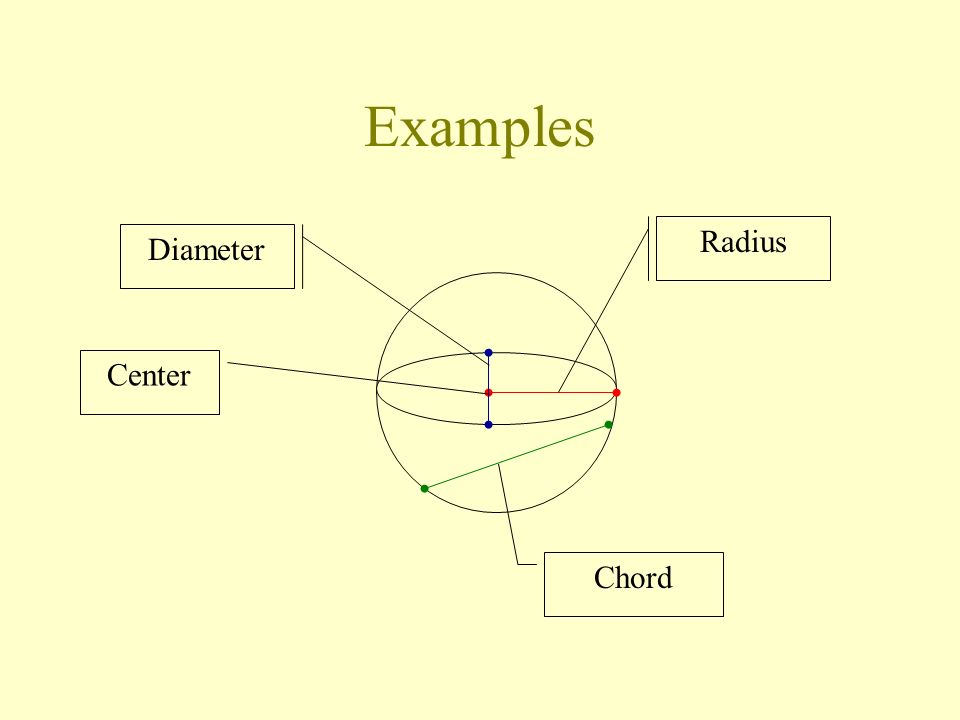 Definition of a Sphere The locus of all points in space that are a given distance from a point That point is called the center of the sphere The Radius of the sphere is a segment from the center to a point on the sphere.