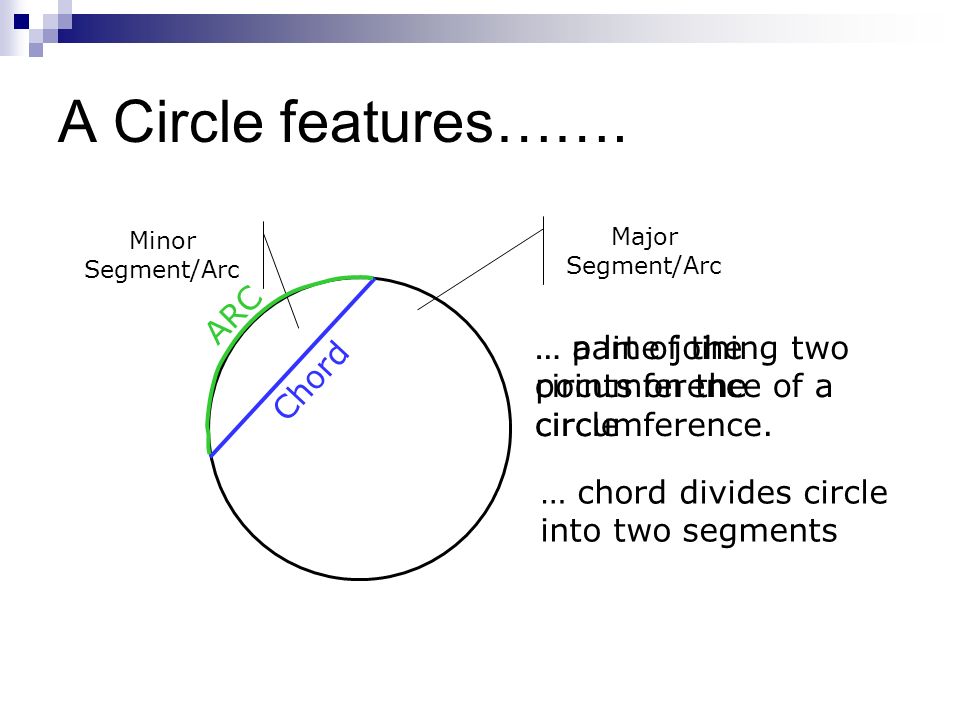 A Circle features……. … a line joining two points on the circumference.