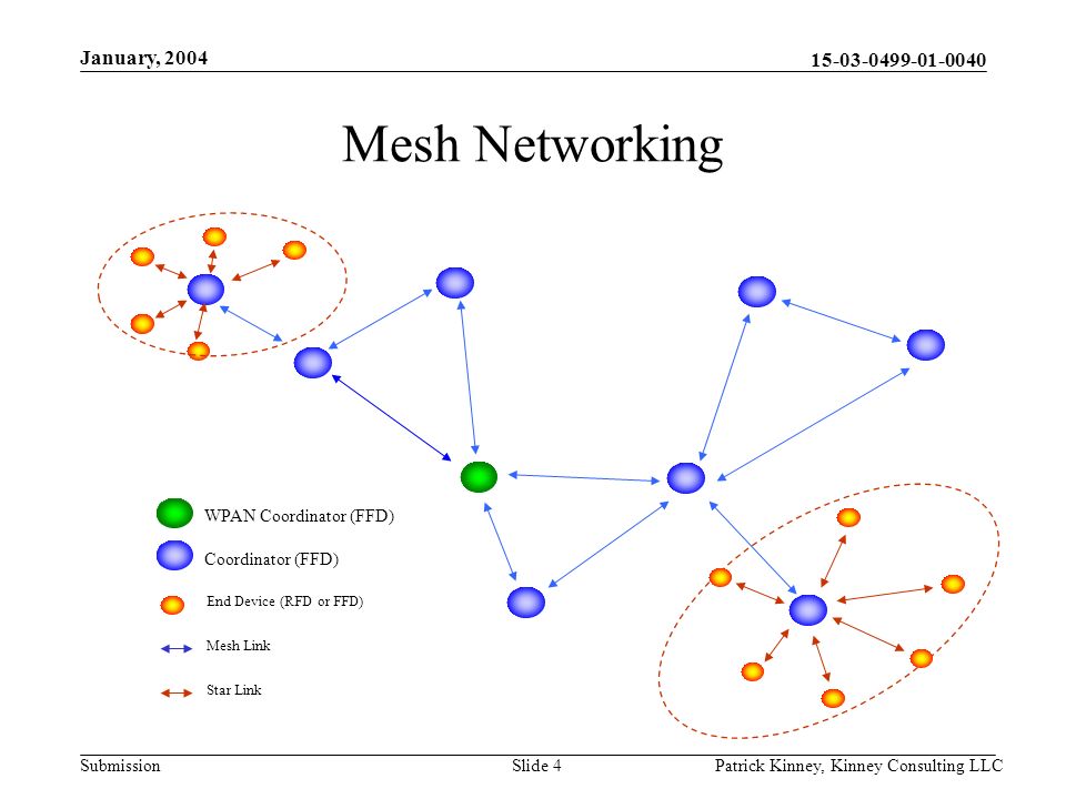 Submission January, 2004 Patrick Kinney, Kinney Consulting LLCSlide 4 Mesh Networking End Device (RFD or FFD) Coordinator (FFD) WPAN Coordinator (FFD) Mesh Link Star Link