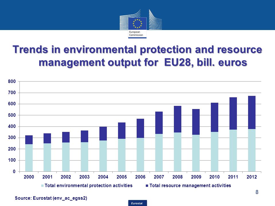 Eurostat Trends in environmental protection and resource management output for EU28, bill.