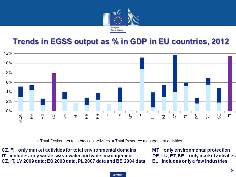 Eurostat Trends in EGSS output as % in GDP in EU countries, CZ, FI only market activities for total environmental domains MT only environmental protection IT includes only waste, wastewater and water management DE, LU, PT, SE only market activities CZ, IT, LV 2009 data; ES 2008 data, PL 2007 data and BE 2004 data EL includes only a few industries