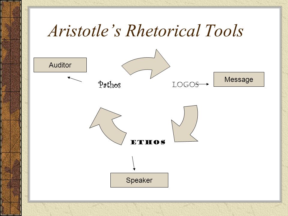 Aristotle’s Rhetorical Tools Logos Ethos Pathos Message Speaker Auditor