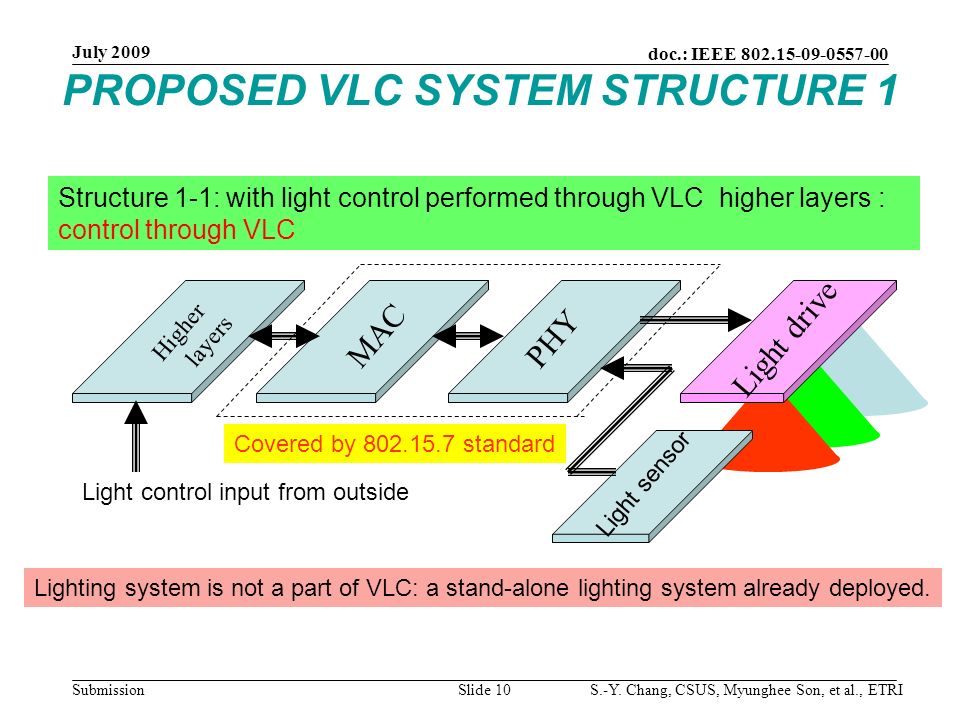 PROPOSED VLC SYSTEM STRUCTURE 1 Structure 1-1: with light control performed through VLC higher layers : control through VLC MAC PHY Light drive Covered by standard Higher layers Light control input from outside Light sensor Lighting system is not a part of VLC: a stand-alone lighting system already deployed.