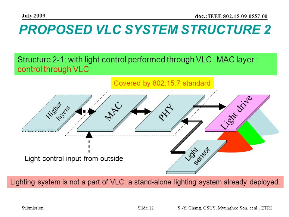 PROPOSED VLC SYSTEM STRUCTURE 2 Structure 2-1: with light control performed through VLC MAC layer : control through VLC MAC PHY Light drive Covered by standard Higher layers Light control input from outside Light sensor Lighting system is not a part of VLC: a stand-alone lighting system already deployed.