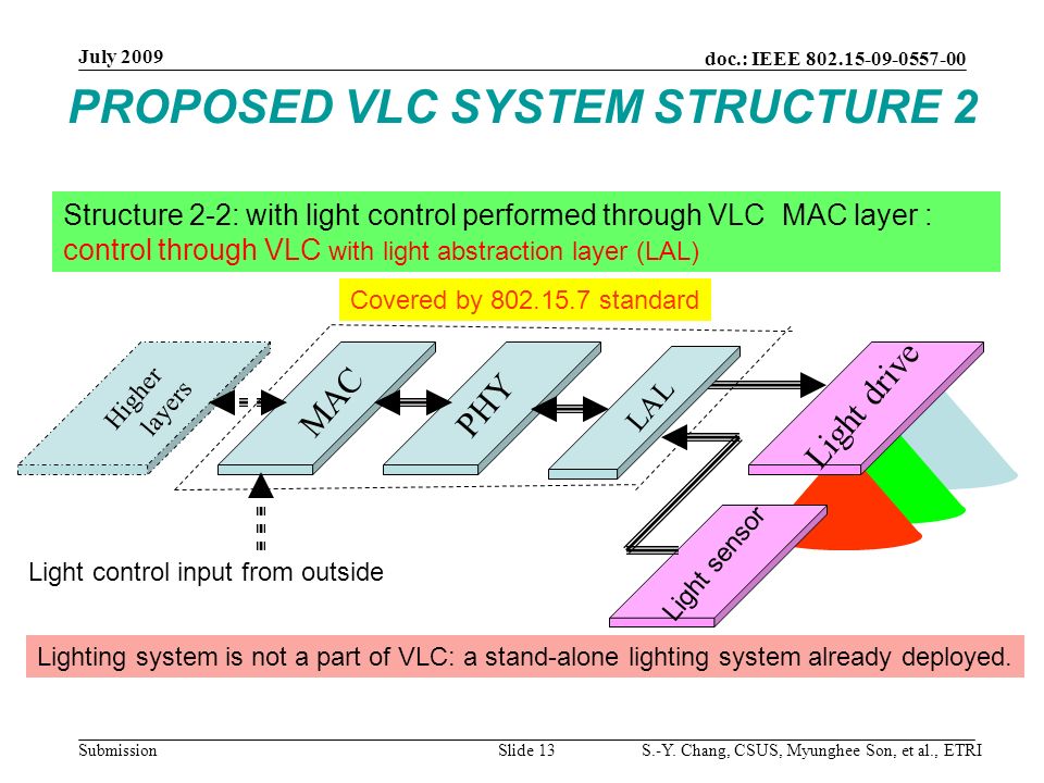 PROPOSED VLC SYSTEM STRUCTURE 2 Structure 2-2: with light control performed through VLC MAC layer : control through VLC with light abstraction layer (LAL) MAC PHY Light drive Covered by standard Higher layers Light control input from outside Light sensor Lighting system is not a part of VLC: a stand-alone lighting system already deployed.