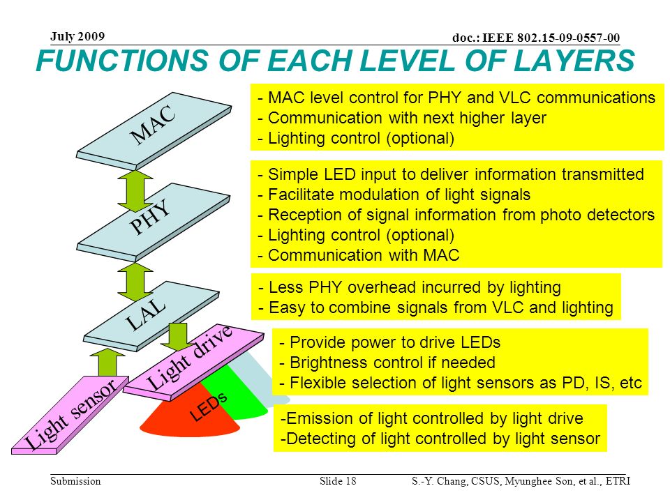 FUNCTIONS OF EACH LEVEL OF LAYERS MAC PHY LAL - Provide power to drive LEDs - Brightness control if needed - Flexible selection of light sensors as PD, IS, etc - Simple LED input to deliver information transmitted - Facilitate modulation of light signals - Reception of signal information from photo detectors - Lighting control (optional) - Communication with MAC - MAC level control for PHY and VLC communications - Communication with next higher layer - Lighting control (optional) -Emission of light controlled by light drive -Detecting of light controlled by light sensor LEDs Light drive July 2009 S.-Y.