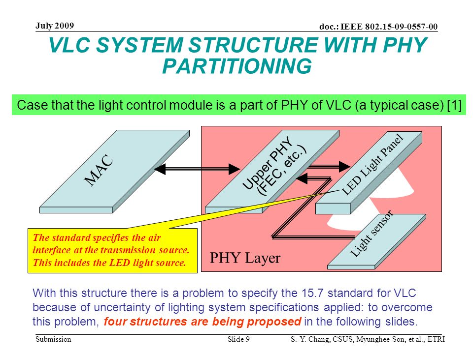 VLC SYSTEM STRUCTURE WITH PHY PARTITIONING LED Light Panel Upper PHY (FEC, etc.) PHY Layer MAC Light sensor The standard specifies the air interface at the transmission source.