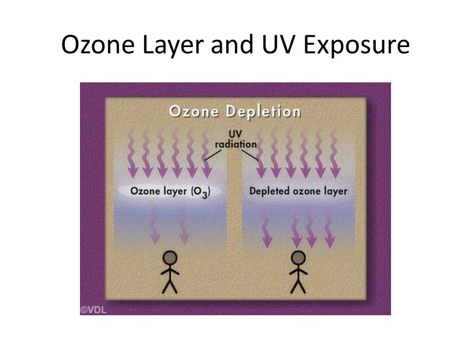 Ozone Layer and UV Exposure