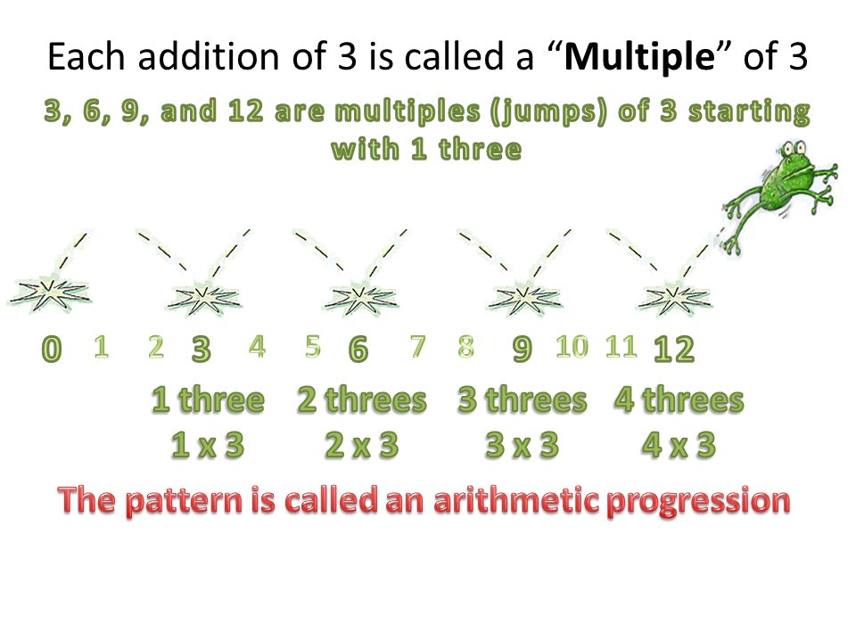 Each addition of 3 is called a Multiple of 3