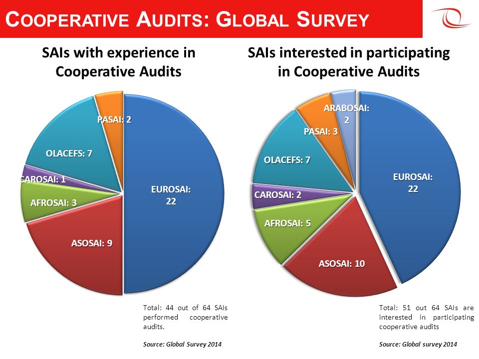 C OOPERATIVE A UDITS : G LOBAL S URVEY SAIs with experience in Cooperative Audits SAIs interested in participating in Cooperative Audits