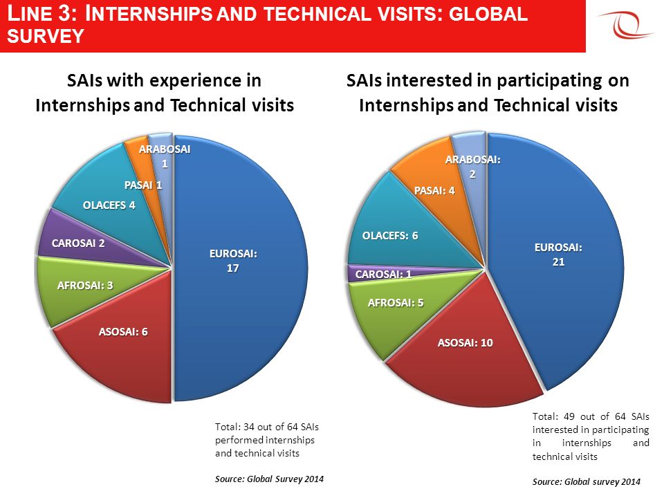 L INE 3: I NTERNSHIPS AND TECHNICAL VISITS : GLOBAL SURVEY SAIs with experience in Internships and Technical visits SAIs interested in participating on Internships and Technical visits