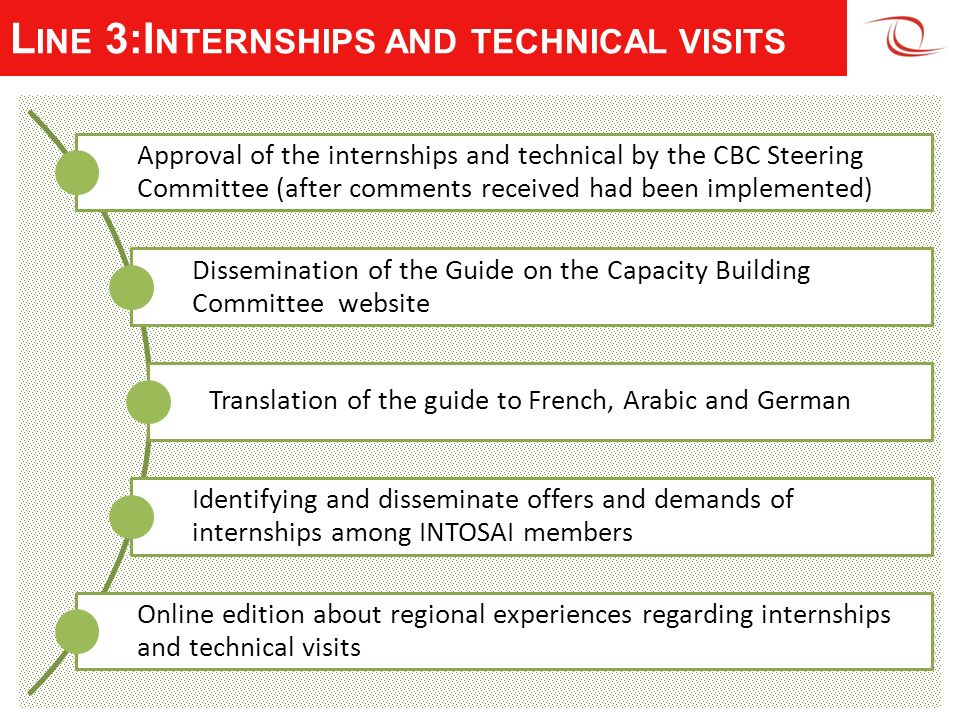 L INE 3:I NTERNSHIPS AND TECHNICAL VISITS Approval of the internships and technical by the CBC Steering Committee (after comments received had been implemented) Dissemination of the Guide on the Capacity Building Committee website Translation of the guide to French, Arabic and German Identifying and disseminate offers and demands of internships among INTOSAI members Online edition about regional experiences regarding internships and technical visits