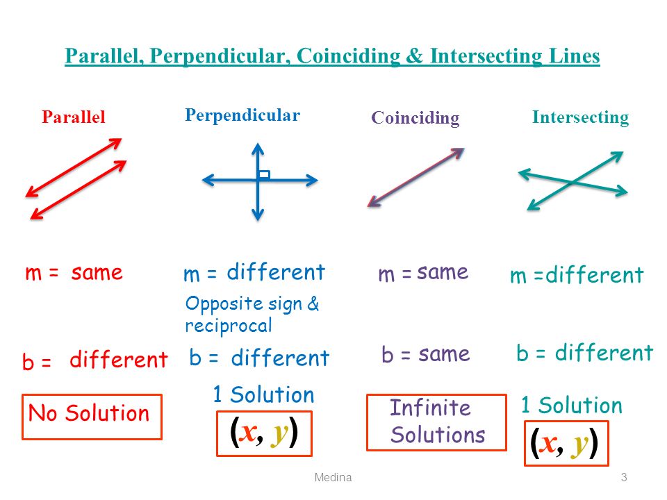 Medina3 Parallel, Perpendicular, Coinciding & Intersecting Lines Parallel Perpendicular m = same b = m = b = different Opposite sign & reciprocal Coinciding m = same b = same Intersecting m = different b = different 1 Solution No Solution Infinite Solutions 1 Solution ( x, y ) different