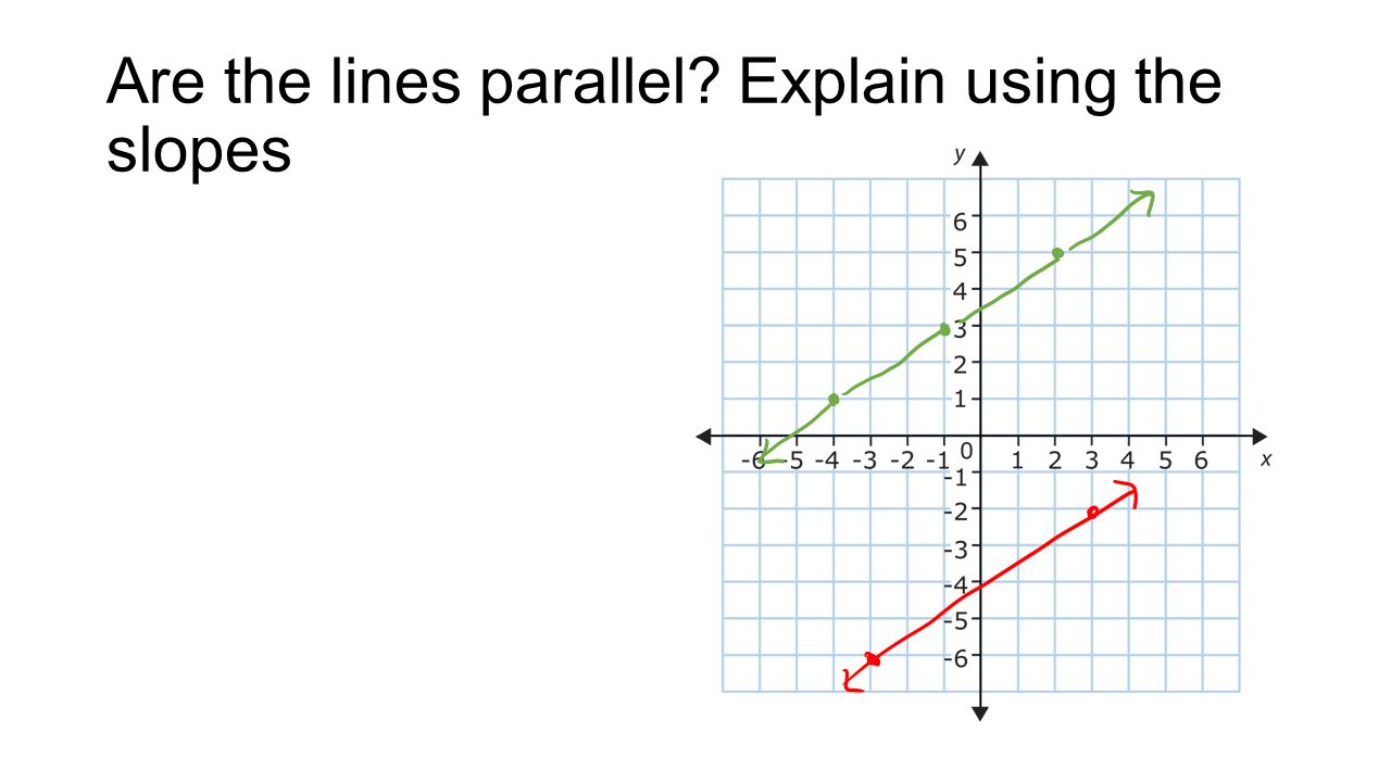 Are the lines parallel Explain using the slopes