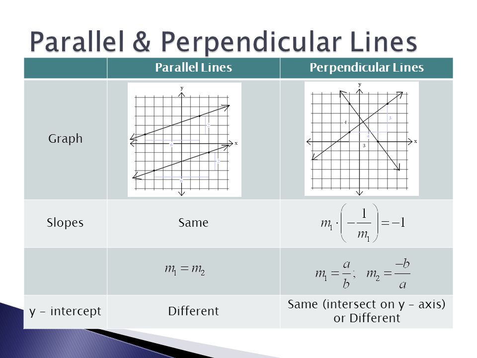 Parallel LinesPerpendicular Lines Graph SlopesSame y - interceptDifferent Same (intersect on y – axis) or Different