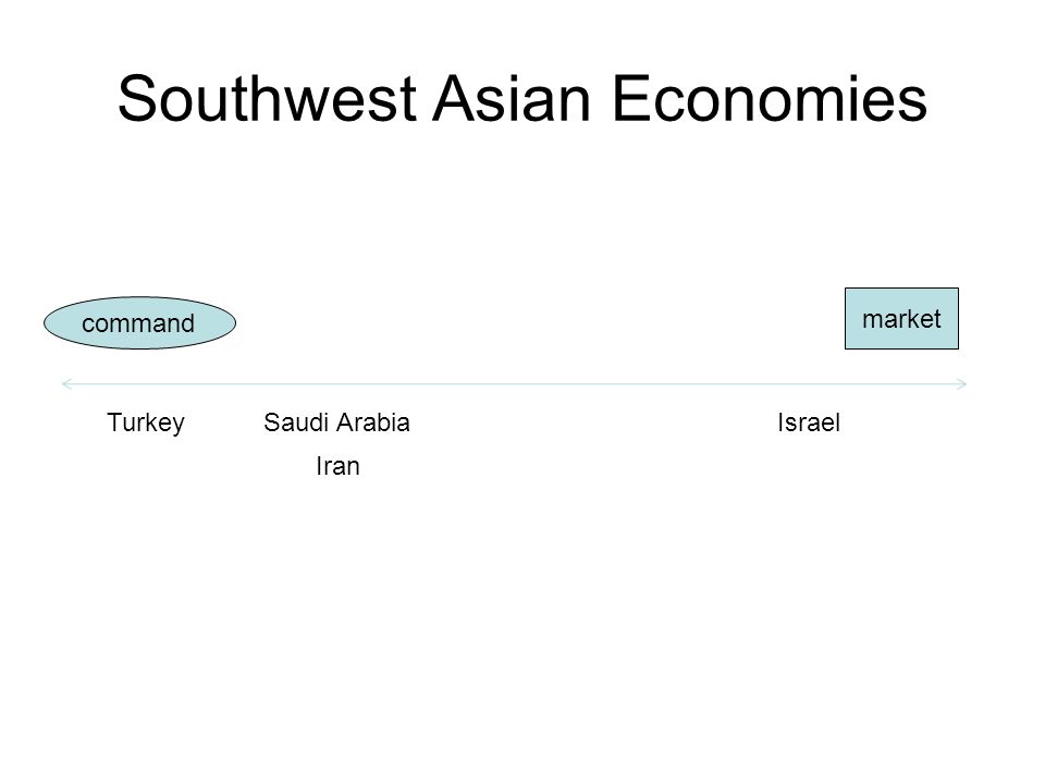 Southwest Asian Economies market command Saudi Arabia Iran IsraelTurkey