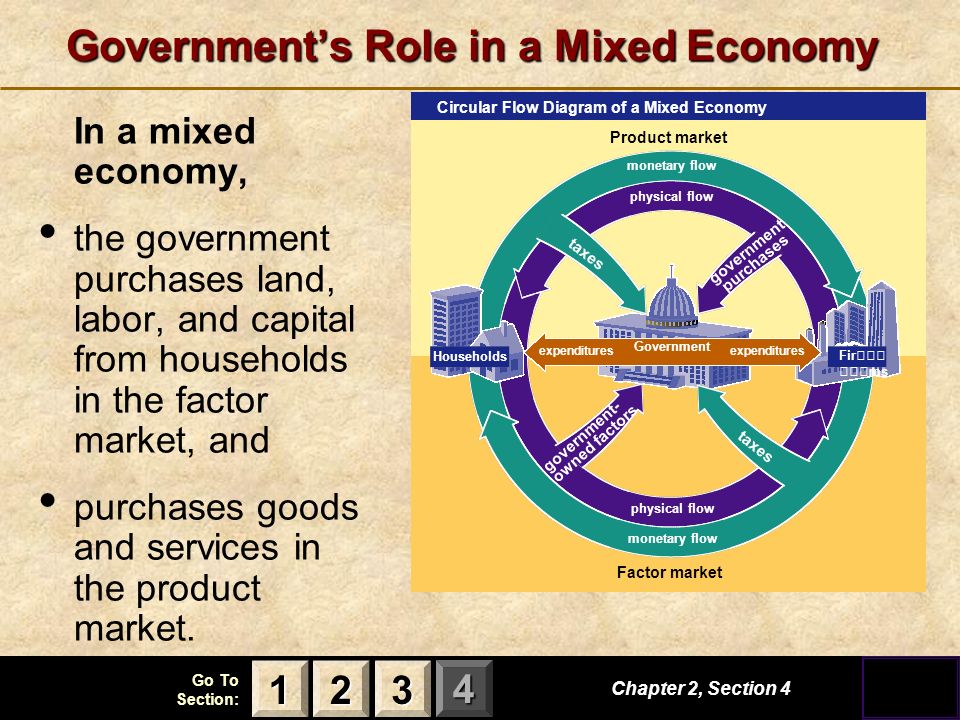 123 Go To Section: 4 monetary flow physical flow monetary flow physical flow Circular Flow Diagram of a Mixed Economy Households Firms Government’s Role in a Mixed Economy In a mixed economy, the government purchases land, labor, and capital from households in the factor market, and purchases goods and services in the product market.