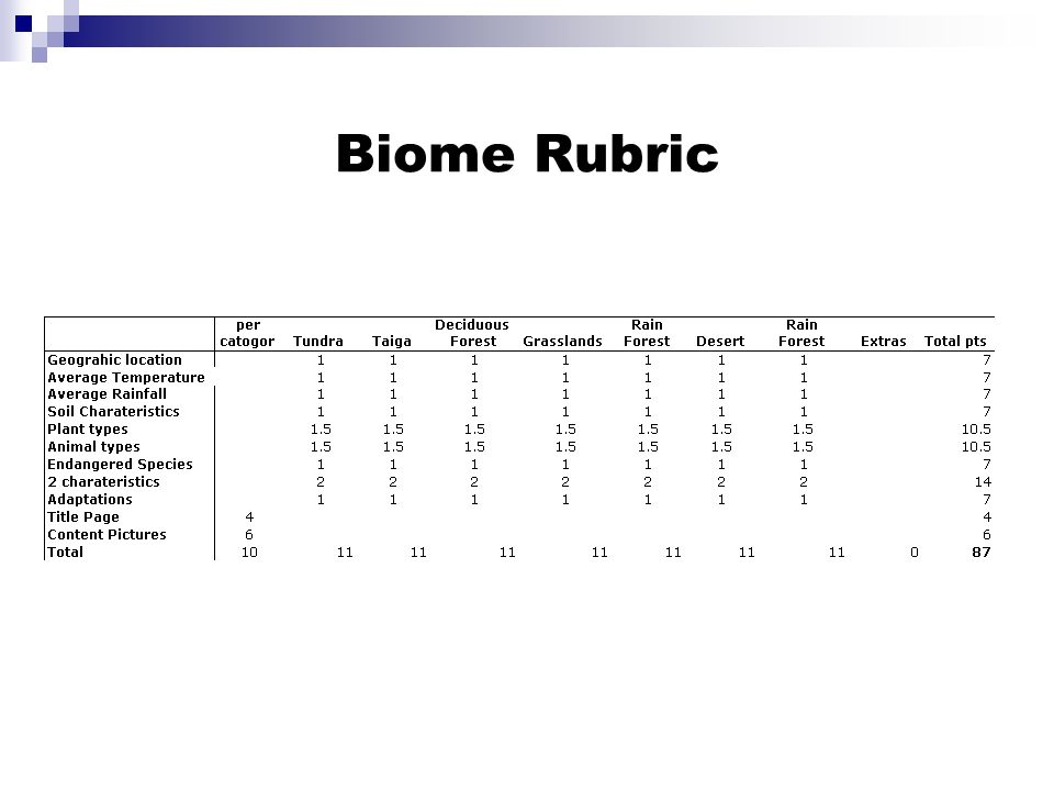 Biome Rubric