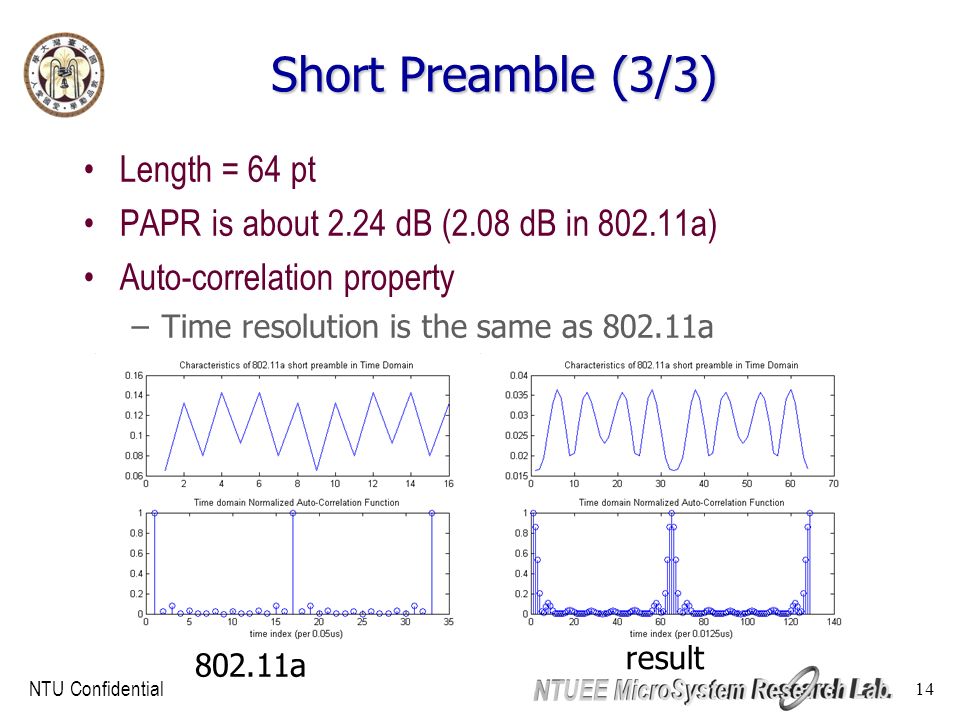 NTU Confidential 14 Short Preamble (3/3) Length = 64 pt PAPR is about 2.24 dB (2.08 dB in a) Auto-correlation property –Time resolution is the same as a a result