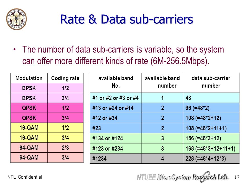 NTU Confidential 17 Rate & Data sub-carriers The number of data sub-carriers is variable, so the system can offer more different kinds of rate (6M-256.5Mbps).
