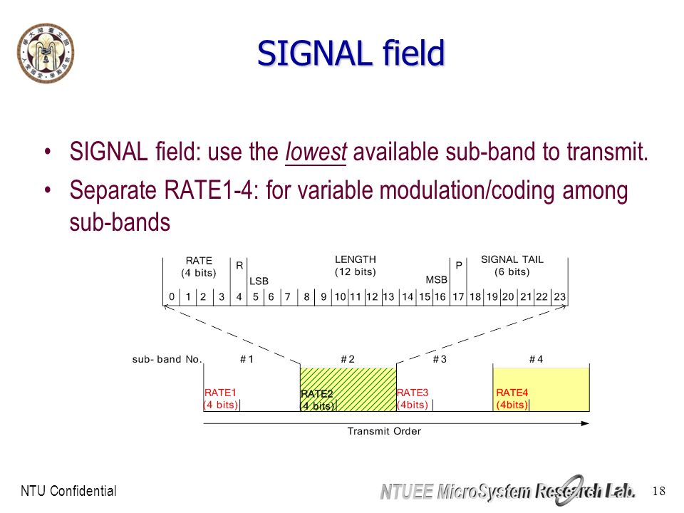 NTU Confidential 18 SIGNAL field SIGNAL field: use the lowest available sub-band to transmit.