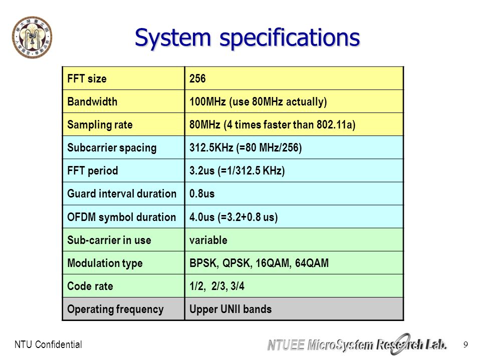 NTU Confidential 9 System specifications FFT size256 Bandwidth100MHz (use 80MHz actually) Sampling rate80MHz (4 times faster than a) Subcarrier spacing312.5KHz (=80 MHz/256) FFT period3.2us (=1/312.5 KHz) Guard interval duration0.8us OFDM symbol duration4.0us (= us) Sub-carrier in usevariable Modulation typeBPSK, QPSK, 16QAM, 64QAM Code rate1/2, 2/3, 3/4 Operating frequencyUpper UNII bands