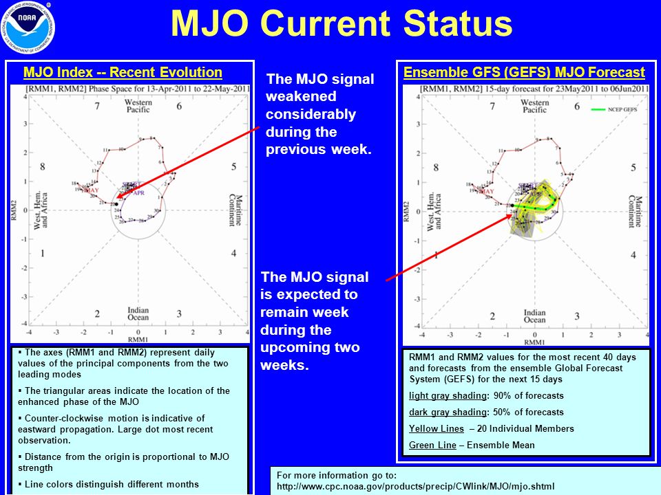 MJO Current Status  The axes (RMM1 and RMM2) represent daily values of the principal components from the two leading modes  The triangular areas indicate the location of the enhanced phase of the MJO  Counter-clockwise motion is indicative of eastward propagation.
