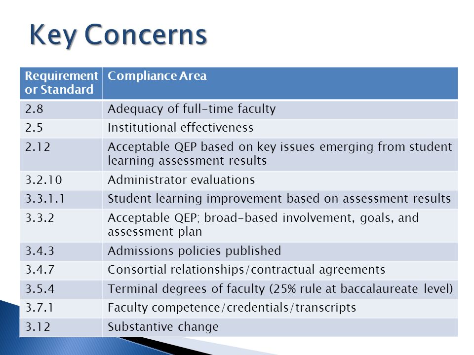 Requirement or Standard Compliance Area 2.8Adequacy of full-time faculty 2.5Institutional effectiveness 2.12Acceptable QEP based on key issues emerging from student learning assessment results Administrator evaluations Student learning improvement based on assessment results 3.3.2Acceptable QEP; broad-based involvement, goals, and assessment plan 3.4.3Admissions policies published 3.4.7Consortial relationships/contractual agreements 3.5.4Terminal degrees of faculty (25% rule at baccalaureate level) 3.7.1Faculty competence/credentials/transcripts 3.12Substantive change