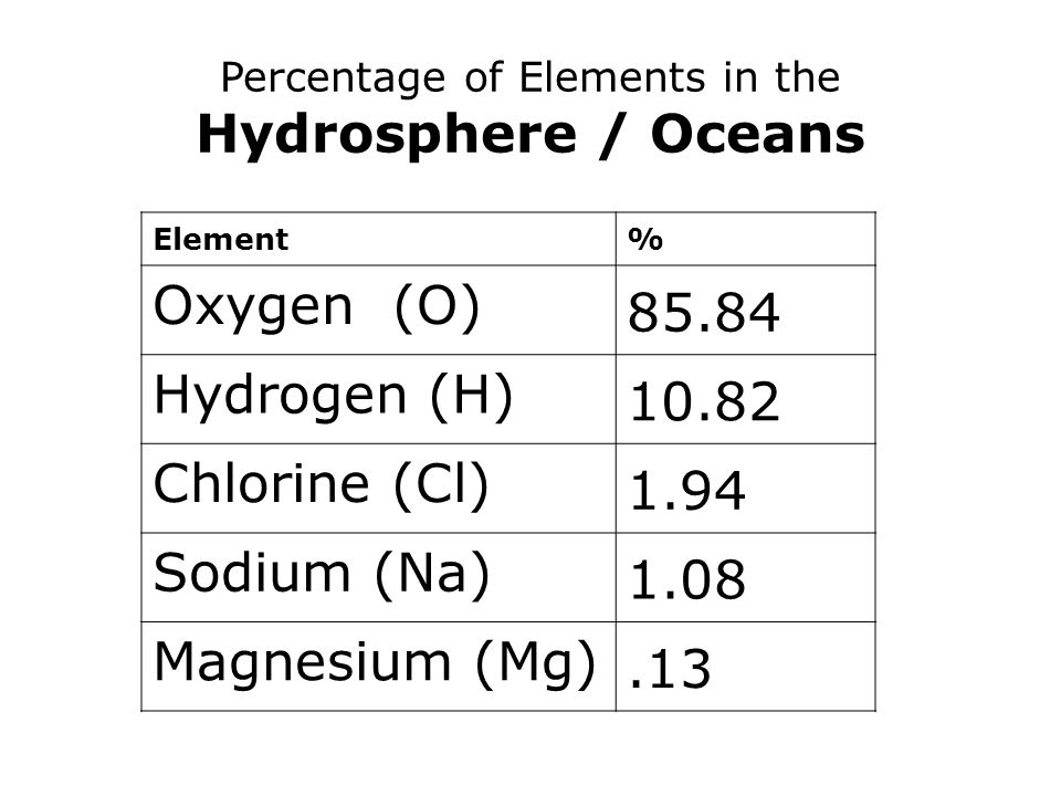 Percentage of Elements in the Hydrosphere / Oceans Element% Oxygen (O) Hydrogen (H) Chlorine (Cl) 1.94 Sodium (Na) 1.08 Magnesium (Mg).13