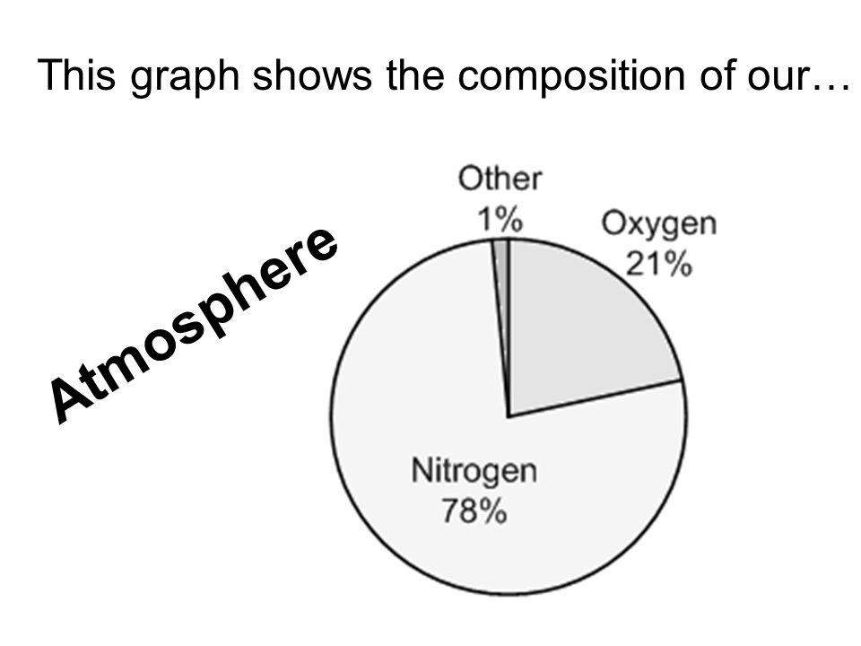 This graph shows the composition of our… Atmosphere