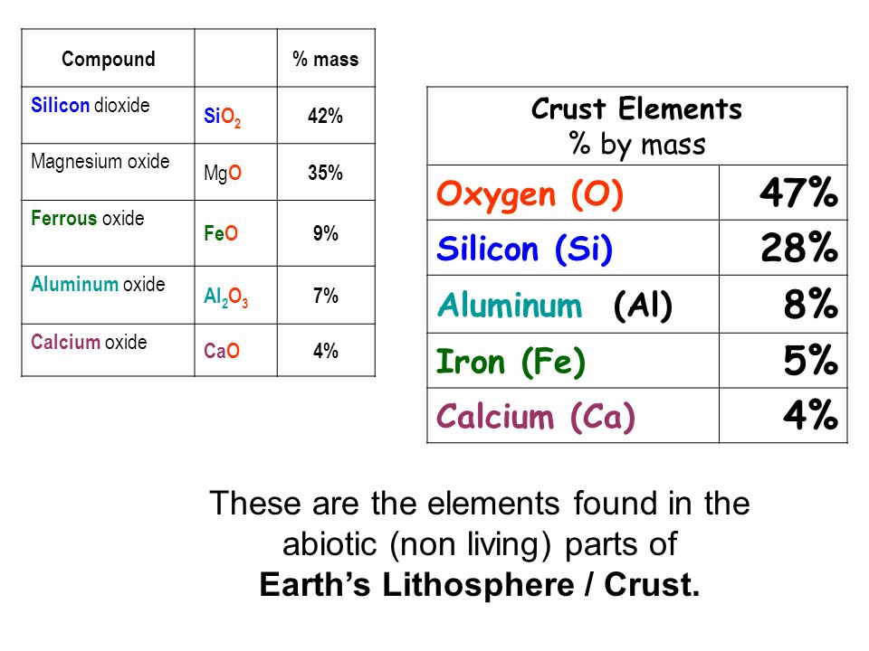 Crust Elements % by mass Oxygen (O) 47% Silicon (Si) 28% Aluminum (Al) 8% Iron (Fe) 5% Calcium (Ca) 4% Compound% mass Silicon dioxide SiO 2 42% Magnesium oxide Mg O35% Ferrous oxide FeO9% Aluminum oxide Al 2 O 3 7% Calcium oxide CaO4% These are the elements found in the abiotic (non living) parts of Earth’s Lithosphere / Crust.