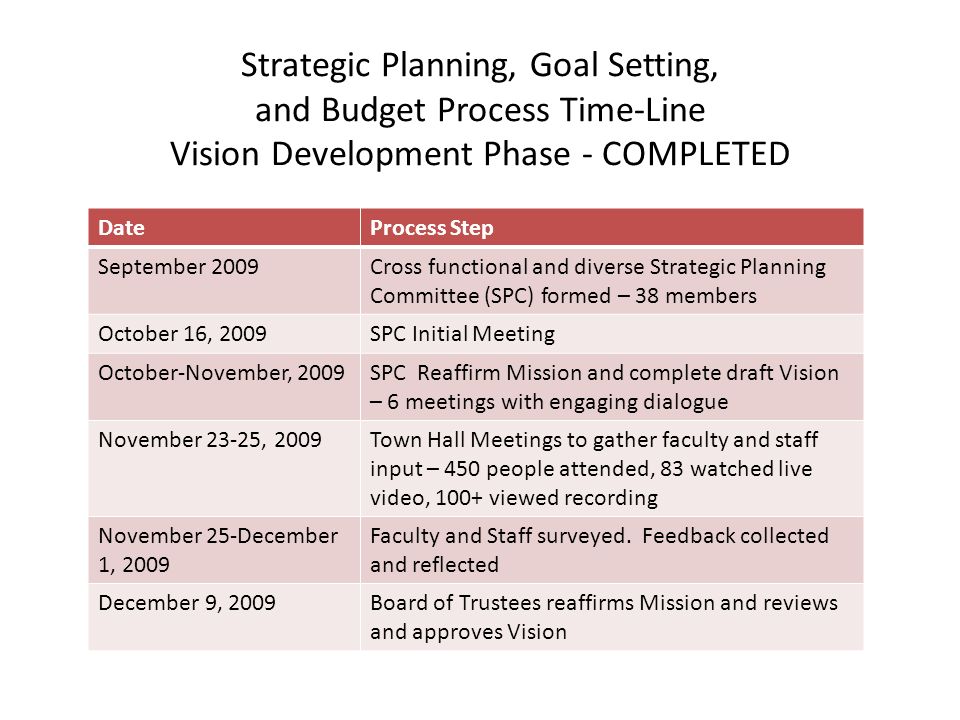 Strategic Planning, Goal Setting, and Budget Process Time-Line Vision Development Phase - COMPLETED DateProcess Step September 2009Cross functional and diverse Strategic Planning Committee (SPC) formed – 38 members October 16, 2009SPC Initial Meeting October-November, 2009SPC Reaffirm Mission and complete draft Vision – 6 meetings with engaging dialogue November 23-25, 2009Town Hall Meetings to gather faculty and staff input – 450 people attended, 83 watched live video, 100+ viewed recording November 25-December 1, 2009 Faculty and Staff surveyed.