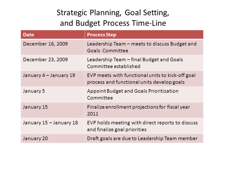 Strategic Planning, Goal Setting, and Budget Process Time-Line DateProcess Step December 16, 2009Leadership Team – meets to discuss Budget and Goals Committee December 23, 2009Leadership Team – final Budget and Goals Committee established January 4 – January 19EVP meets with functional units to kick-off goal process and functional units develop goals January 5Appoint Budget and Goals Prioritization Committee January 15Finalize enrollment projections for fiscal year 2011 January 15 – January 18EVP holds meeting with direct reports to discuss and finalize goal priorities January 20Draft goals are due to Leadership Team member