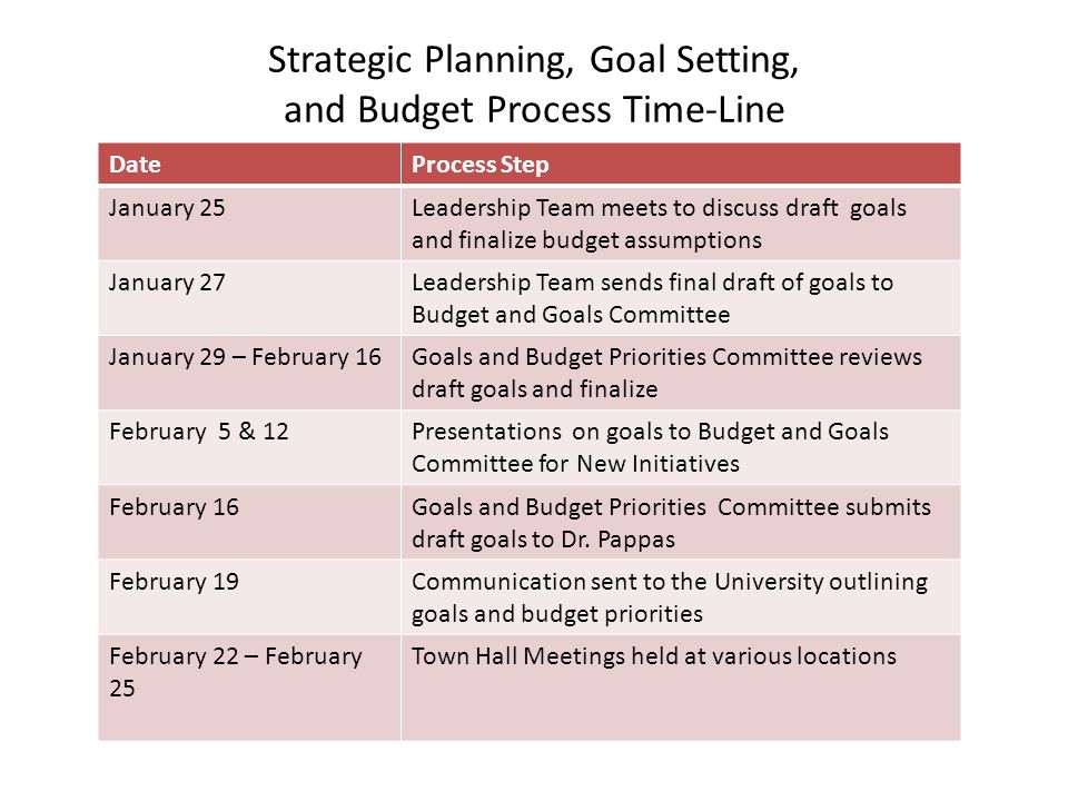 Strategic Planning, Goal Setting, and Budget Process Time-Line DateProcess Step January 25Leadership Team meets to discuss draft goals and finalize budget assumptions January 27Leadership Team sends final draft of goals to Budget and Goals Committee January 29 – February 16Goals and Budget Priorities Committee reviews draft goals and finalize February 5 & 12Presentations on goals to Budget and Goals Committee for New Initiatives February 16Goals and Budget Priorities Committee submits draft goals to Dr.
