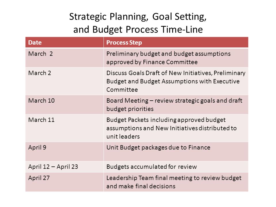 Strategic Planning, Goal Setting, and Budget Process Time-Line DateProcess Step March 2Preliminary budget and budget assumptions approved by Finance Committee March 2Discuss Goals Draft of New Initiatives, Preliminary Budget and Budget Assumptions with Executive Committee March 10Board Meeting – review strategic goals and draft budget priorities March 11Budget Packets including approved budget assumptions and New Initiatives distributed to unit leaders April 9Unit Budget packages due to Finance April 12 – April 23Budgets accumulated for review April 27Leadership Team final meeting to review budget and make final decisions